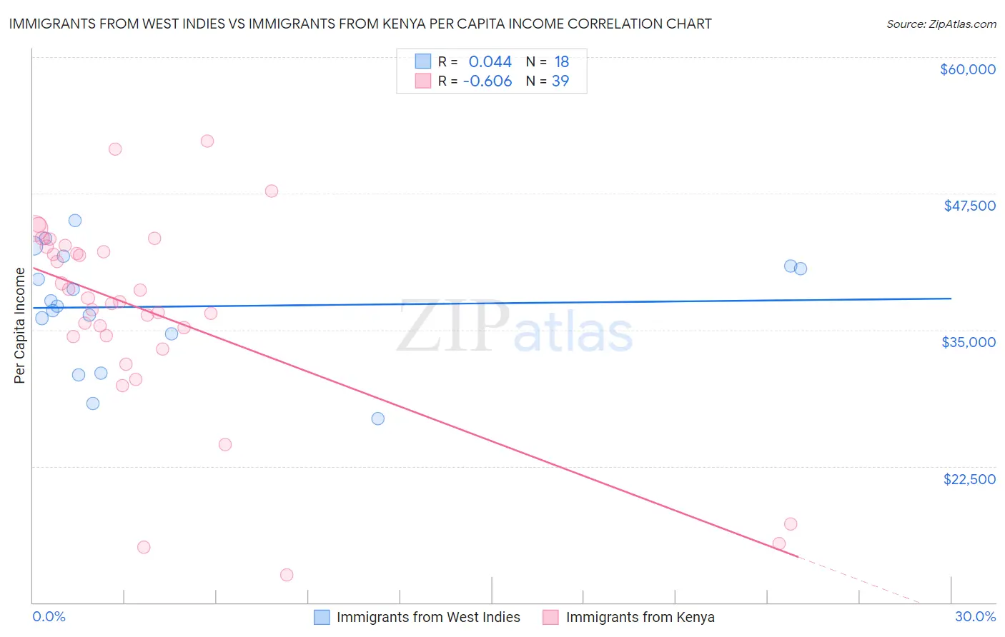 Immigrants from West Indies vs Immigrants from Kenya Per Capita Income