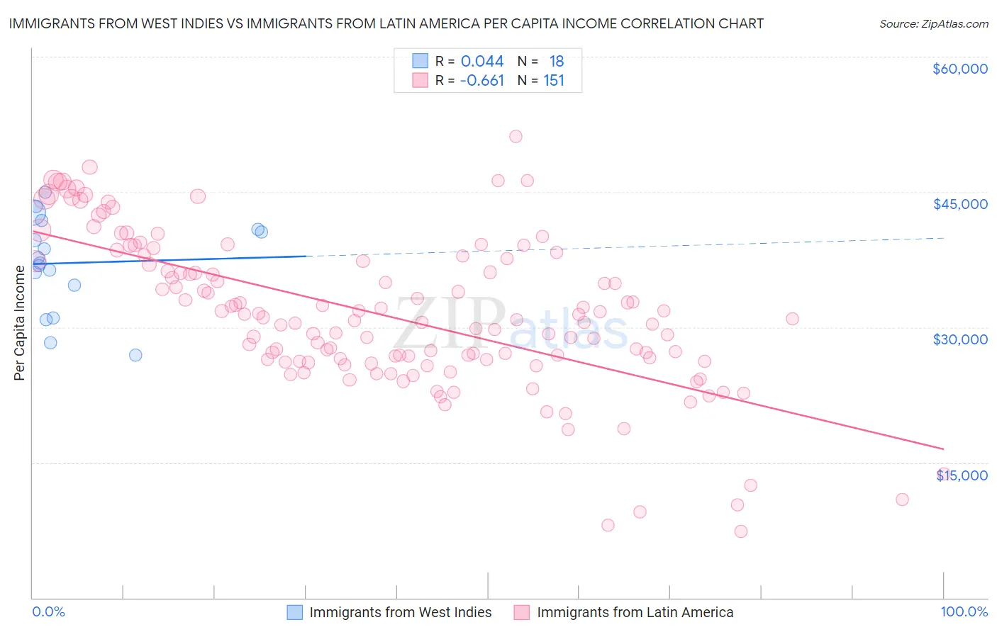 Immigrants from West Indies vs Immigrants from Latin America Per Capita Income