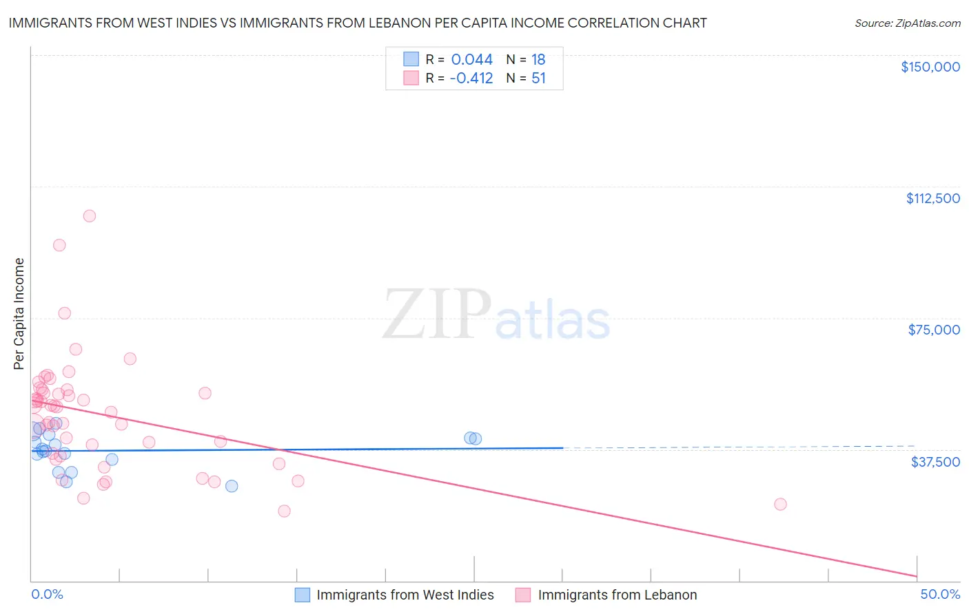 Immigrants from West Indies vs Immigrants from Lebanon Per Capita Income