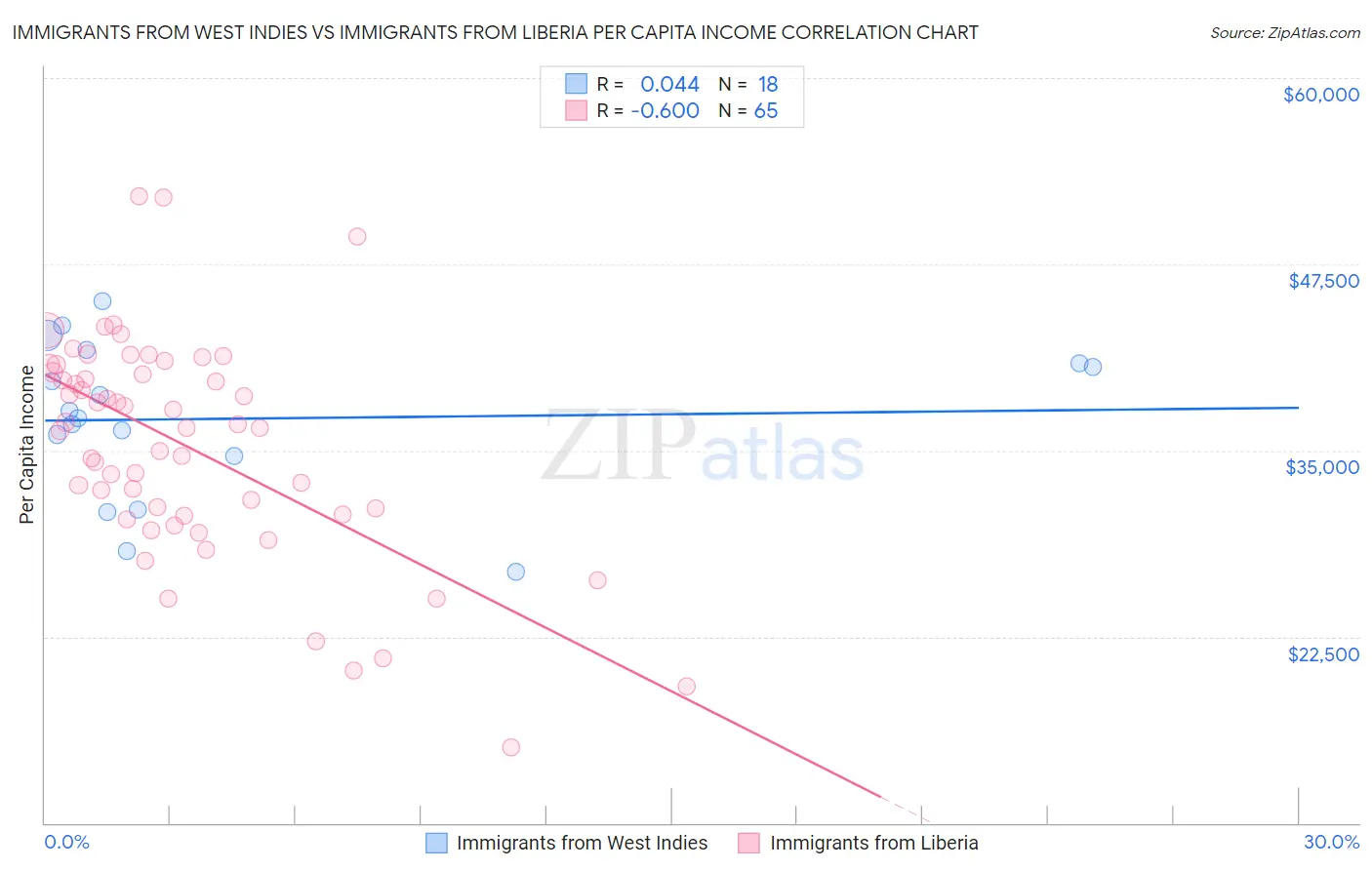 Immigrants from West Indies vs Immigrants from Liberia Per Capita Income