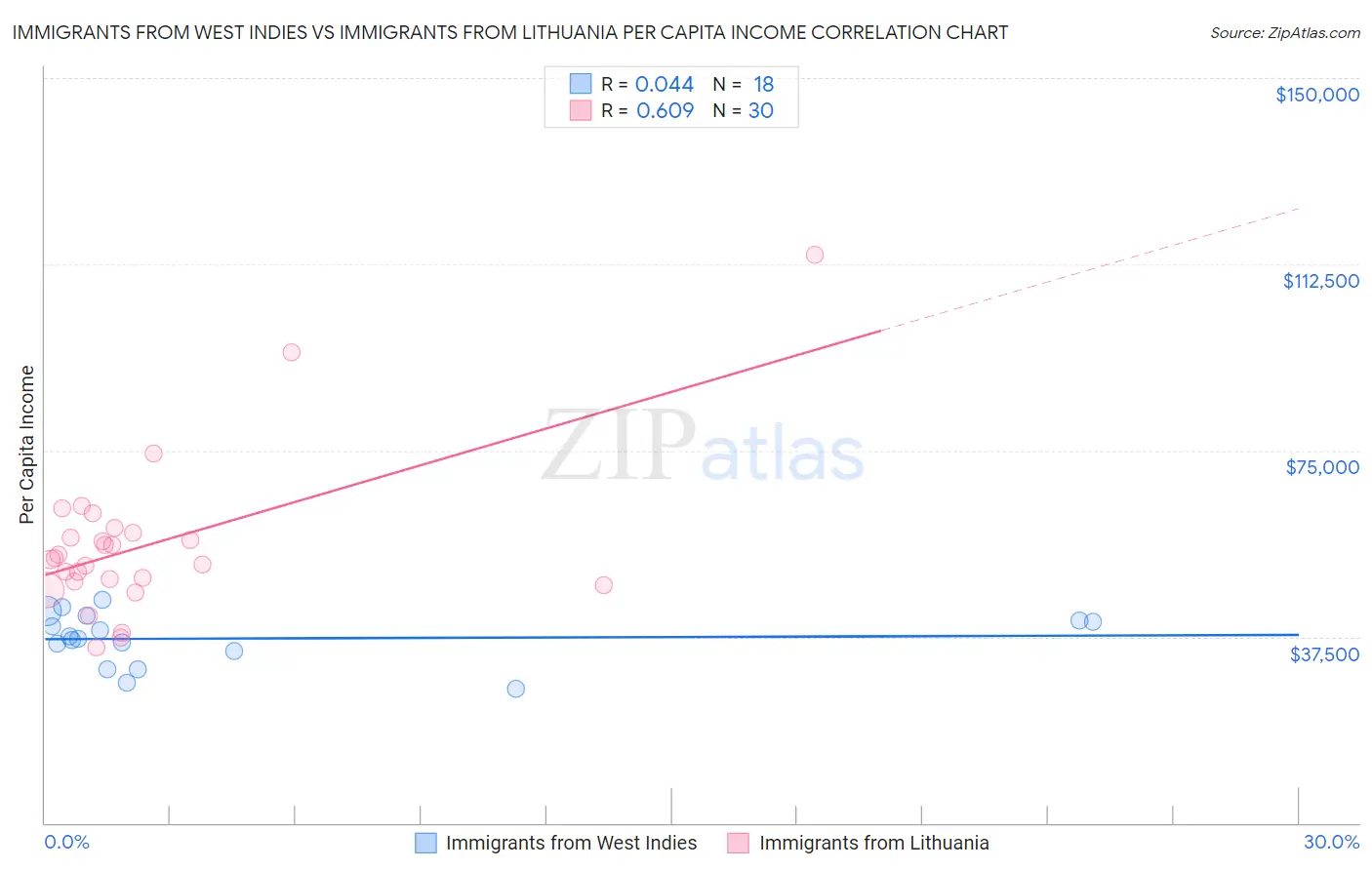 Immigrants from West Indies vs Immigrants from Lithuania Per Capita Income
