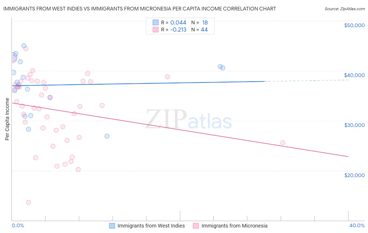 Immigrants from West Indies vs Immigrants from Micronesia Per Capita Income