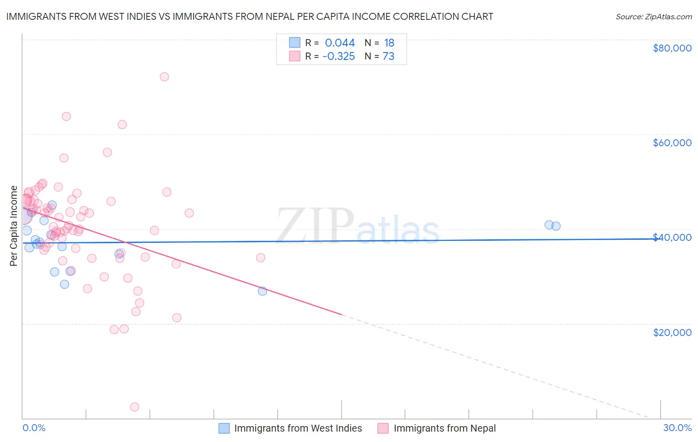 Immigrants from West Indies vs Immigrants from Nepal Per Capita Income