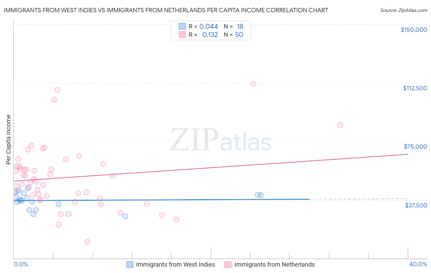 Immigrants from West Indies vs Immigrants from Netherlands Per Capita Income