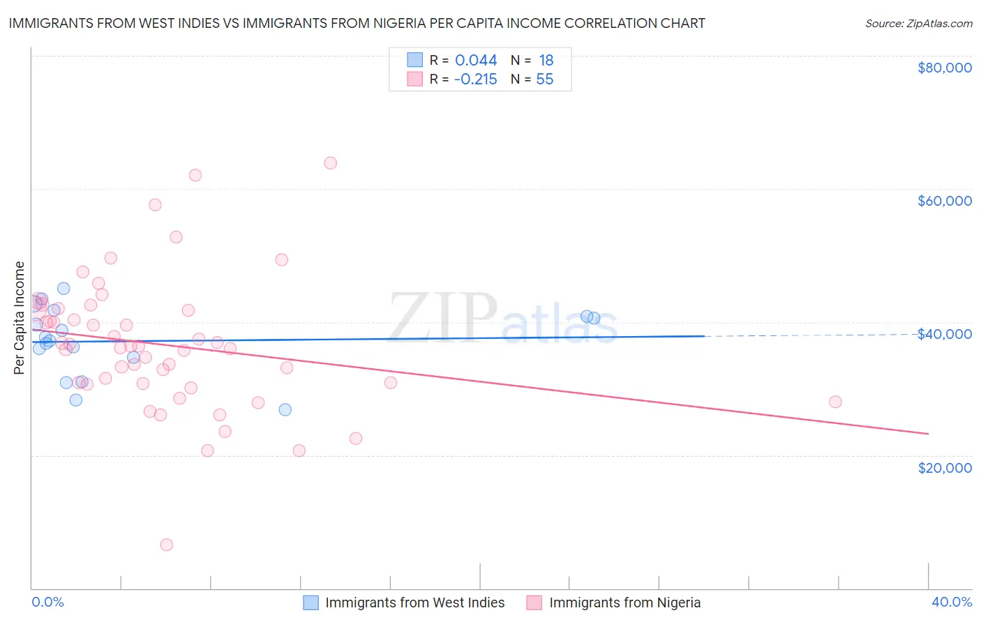 Immigrants from West Indies vs Immigrants from Nigeria Per Capita Income