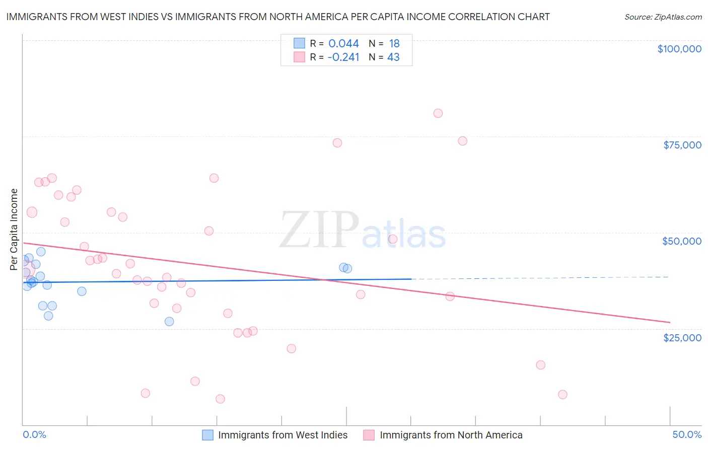 Immigrants from West Indies vs Immigrants from North America Per Capita Income