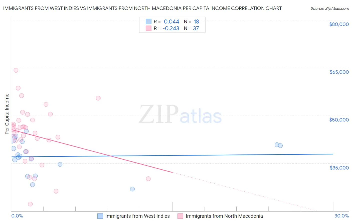 Immigrants from West Indies vs Immigrants from North Macedonia Per Capita Income