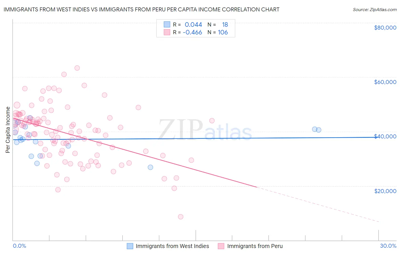 Immigrants from West Indies vs Immigrants from Peru Per Capita Income