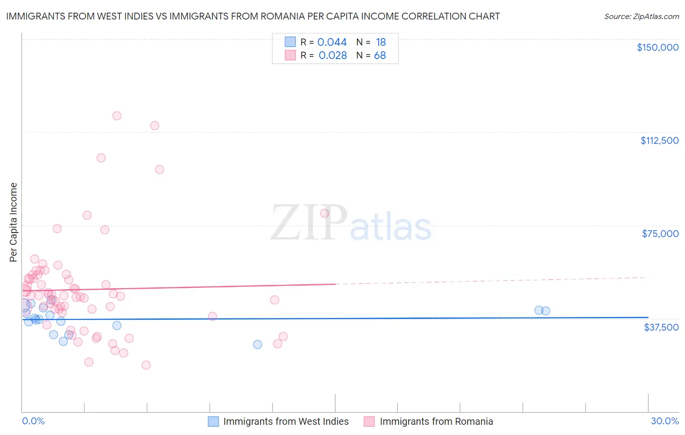 Immigrants from West Indies vs Immigrants from Romania Per Capita Income