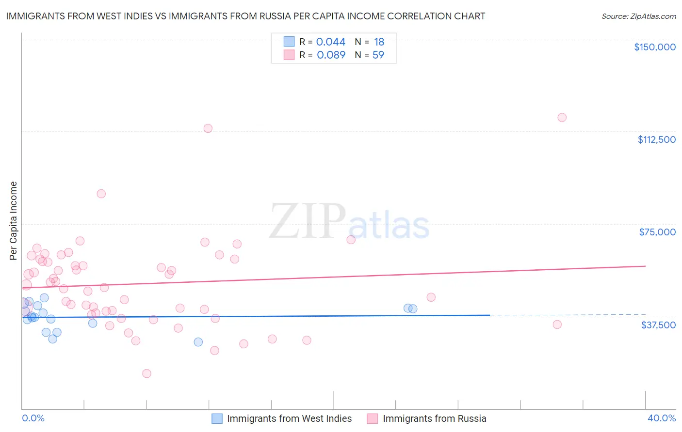 Immigrants from West Indies vs Immigrants from Russia Per Capita Income
