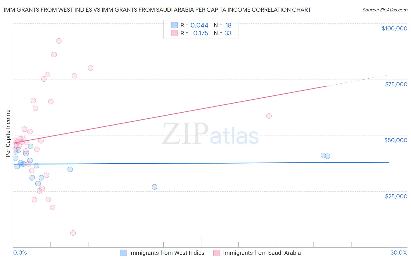 Immigrants from West Indies vs Immigrants from Saudi Arabia Per Capita Income