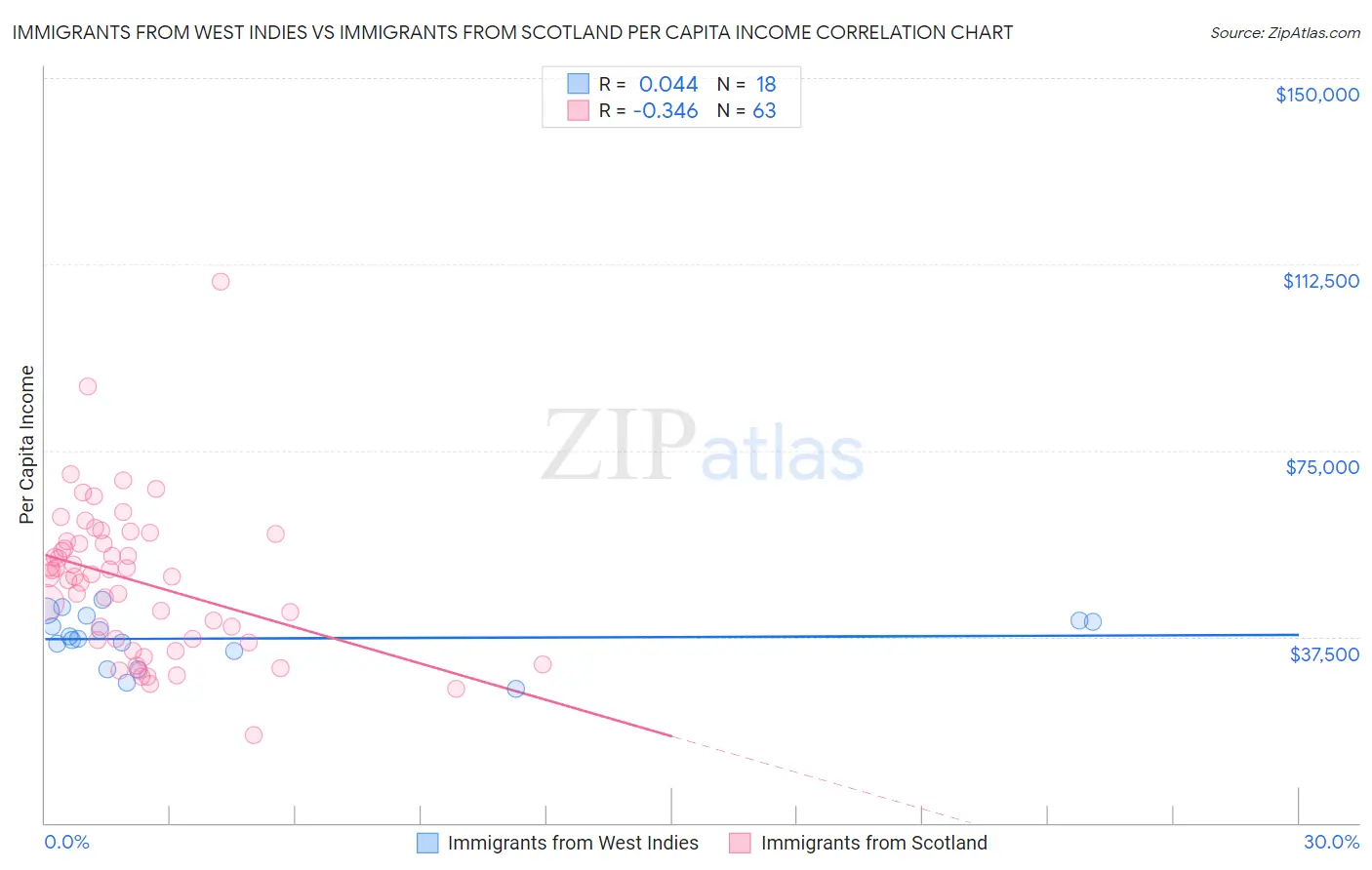 Immigrants from West Indies vs Immigrants from Scotland Per Capita Income