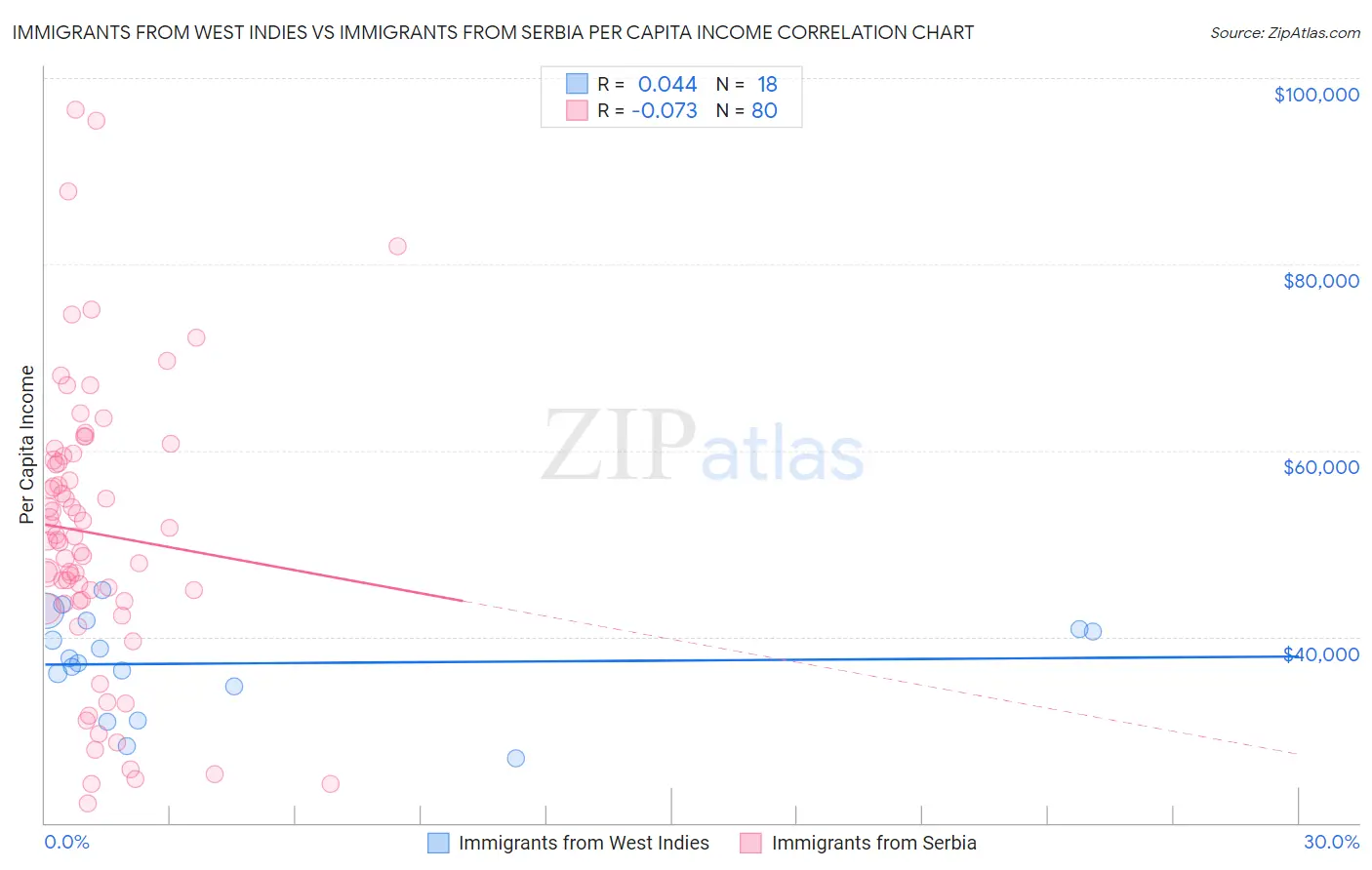 Immigrants from West Indies vs Immigrants from Serbia Per Capita Income