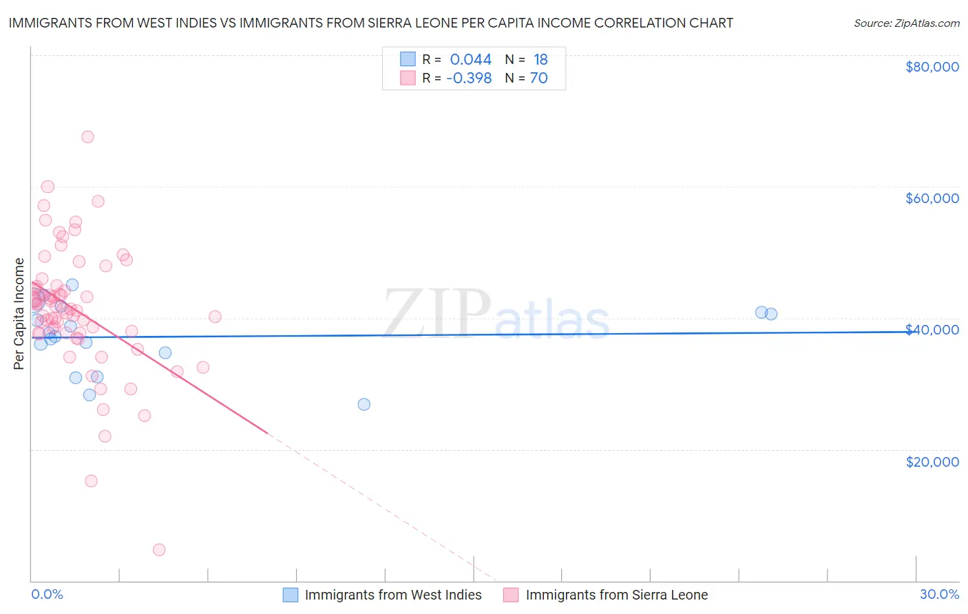 Immigrants from West Indies vs Immigrants from Sierra Leone Per Capita Income