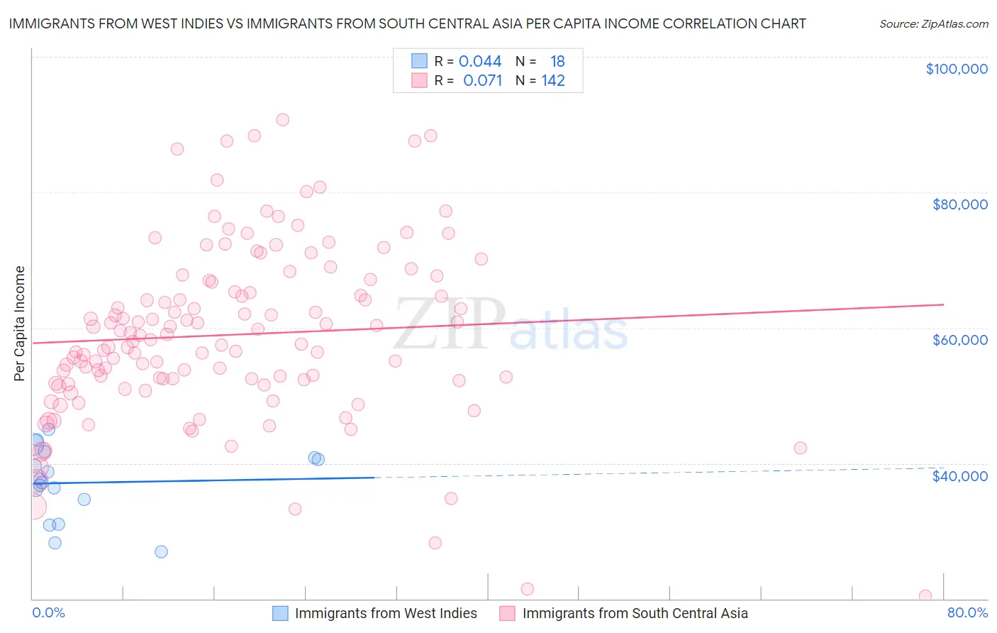 Immigrants from West Indies vs Immigrants from South Central Asia Per Capita Income