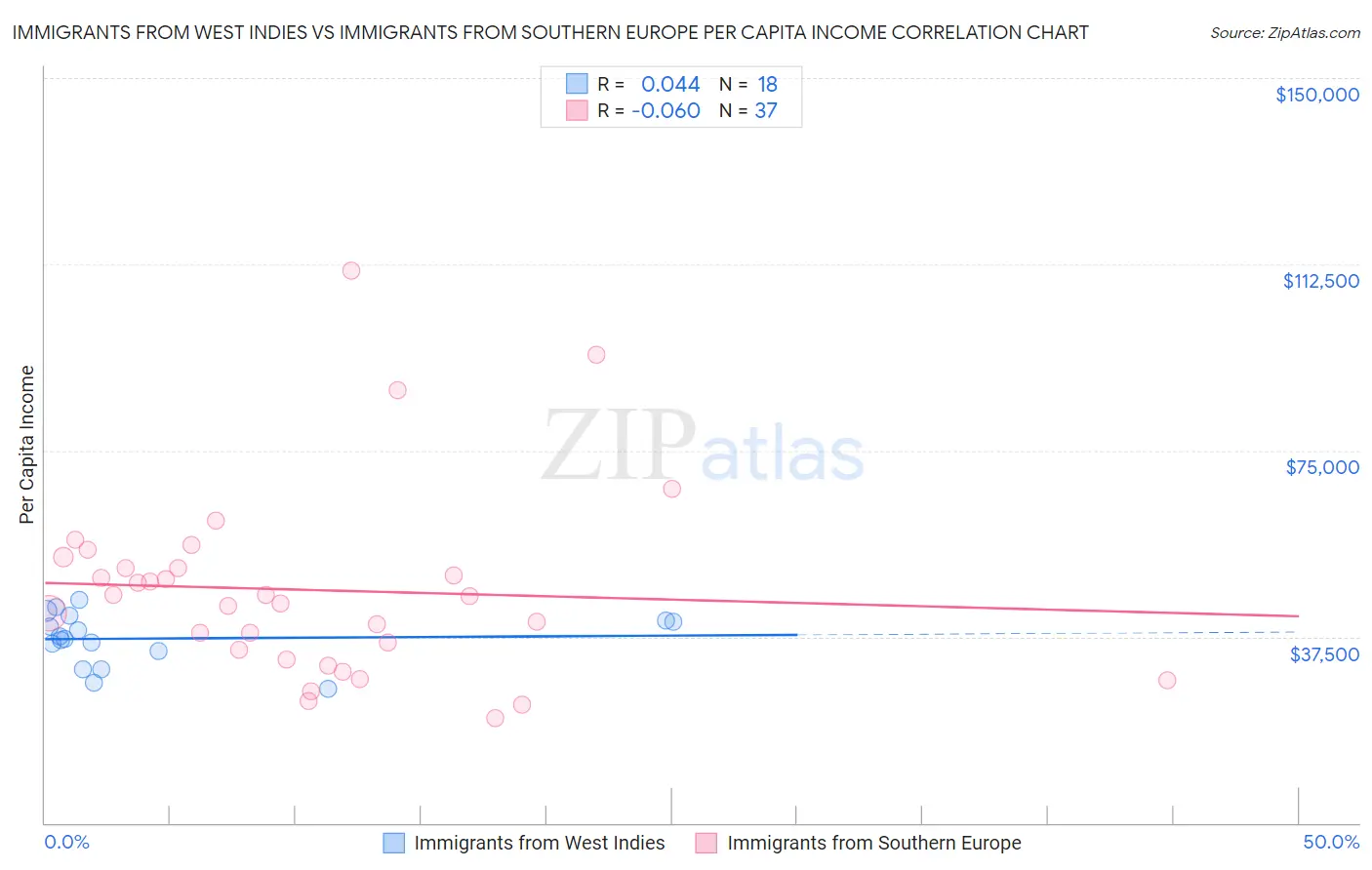 Immigrants from West Indies vs Immigrants from Southern Europe Per Capita Income