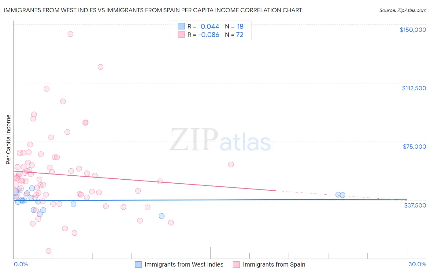 Immigrants from West Indies vs Immigrants from Spain Per Capita Income