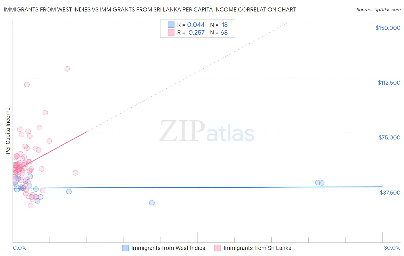 Immigrants from West Indies vs Immigrants from Sri Lanka Per Capita Income
