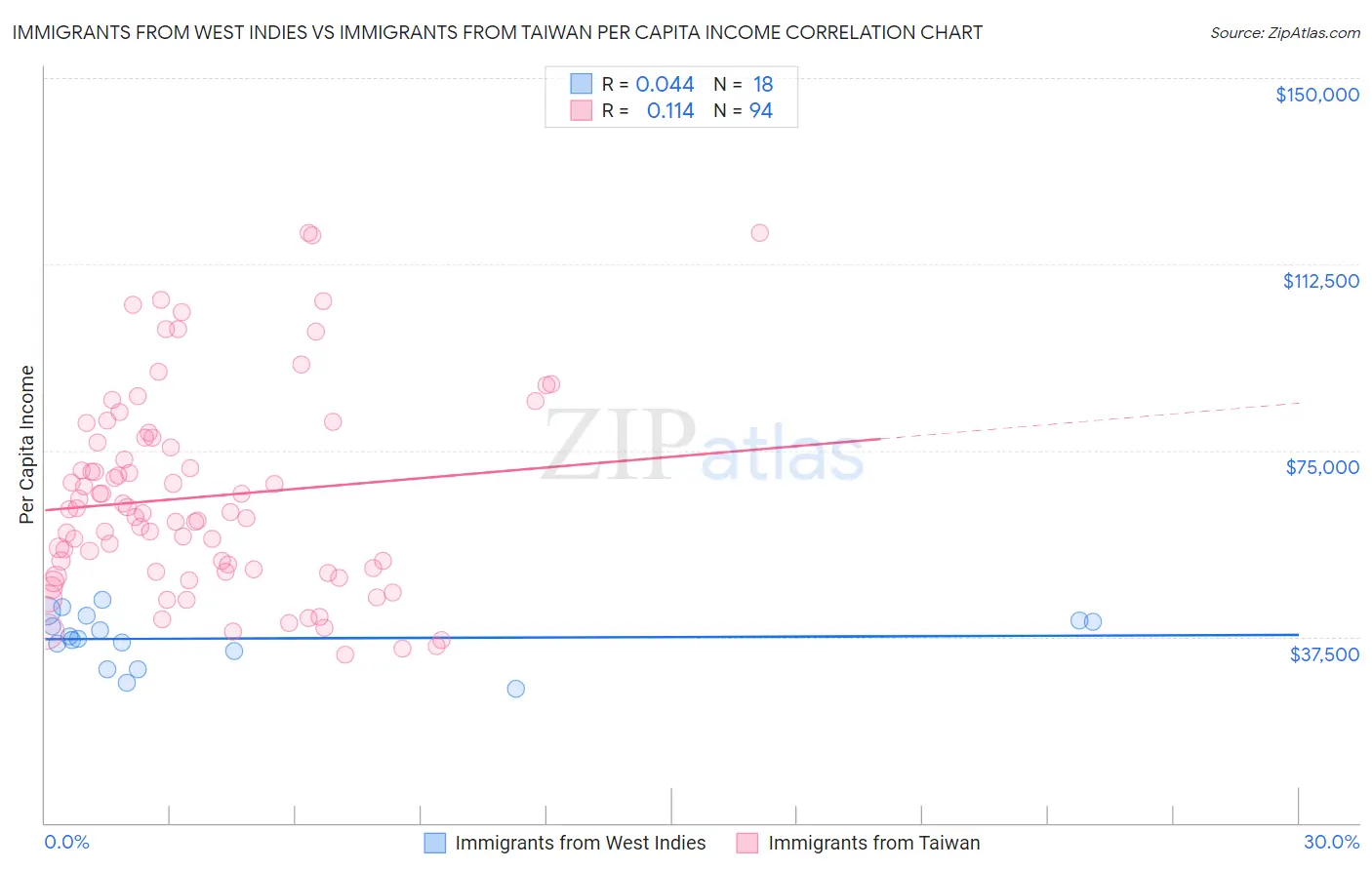 Immigrants from West Indies vs Immigrants from Taiwan Per Capita Income