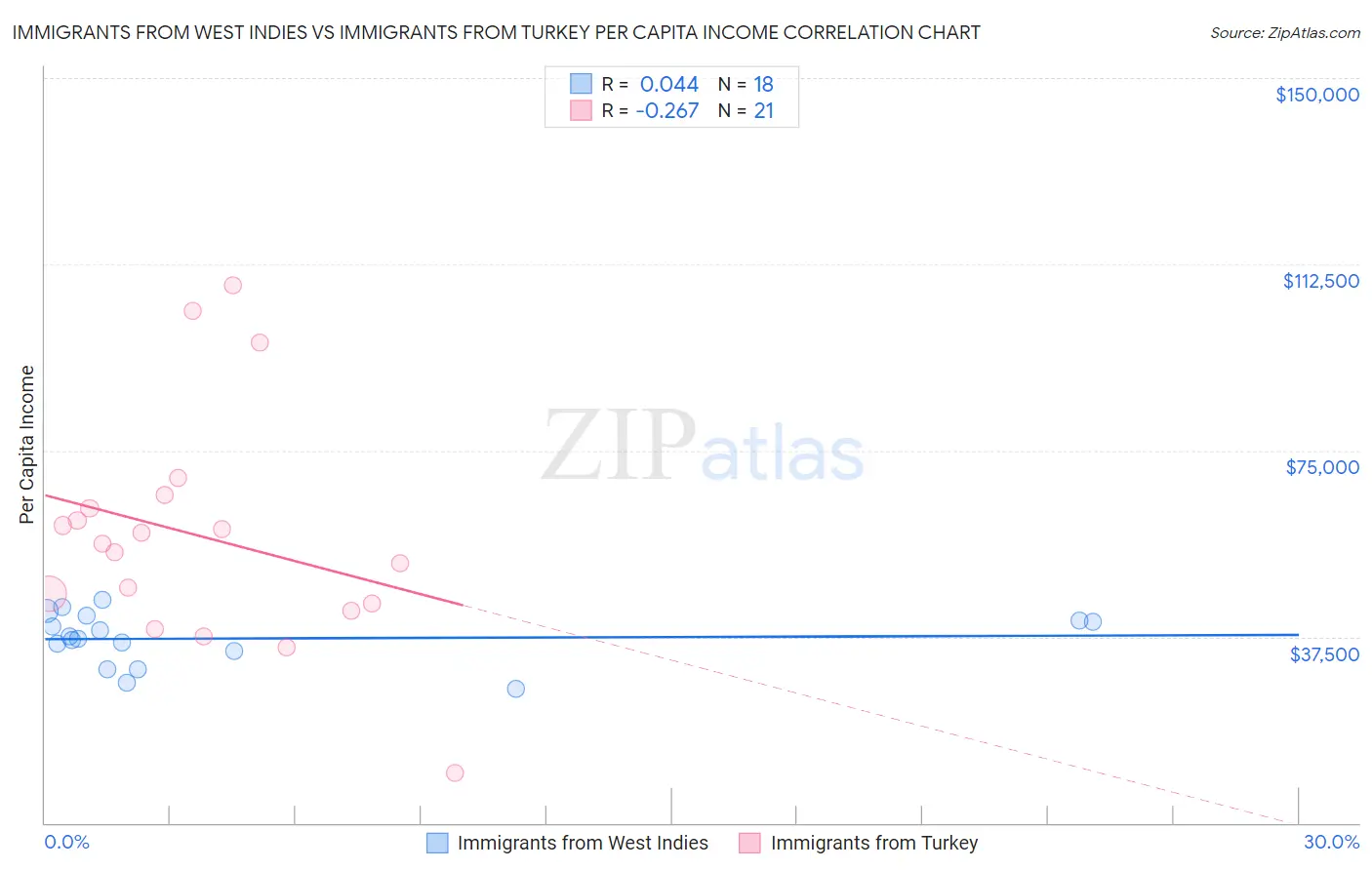 Immigrants from West Indies vs Immigrants from Turkey Per Capita Income