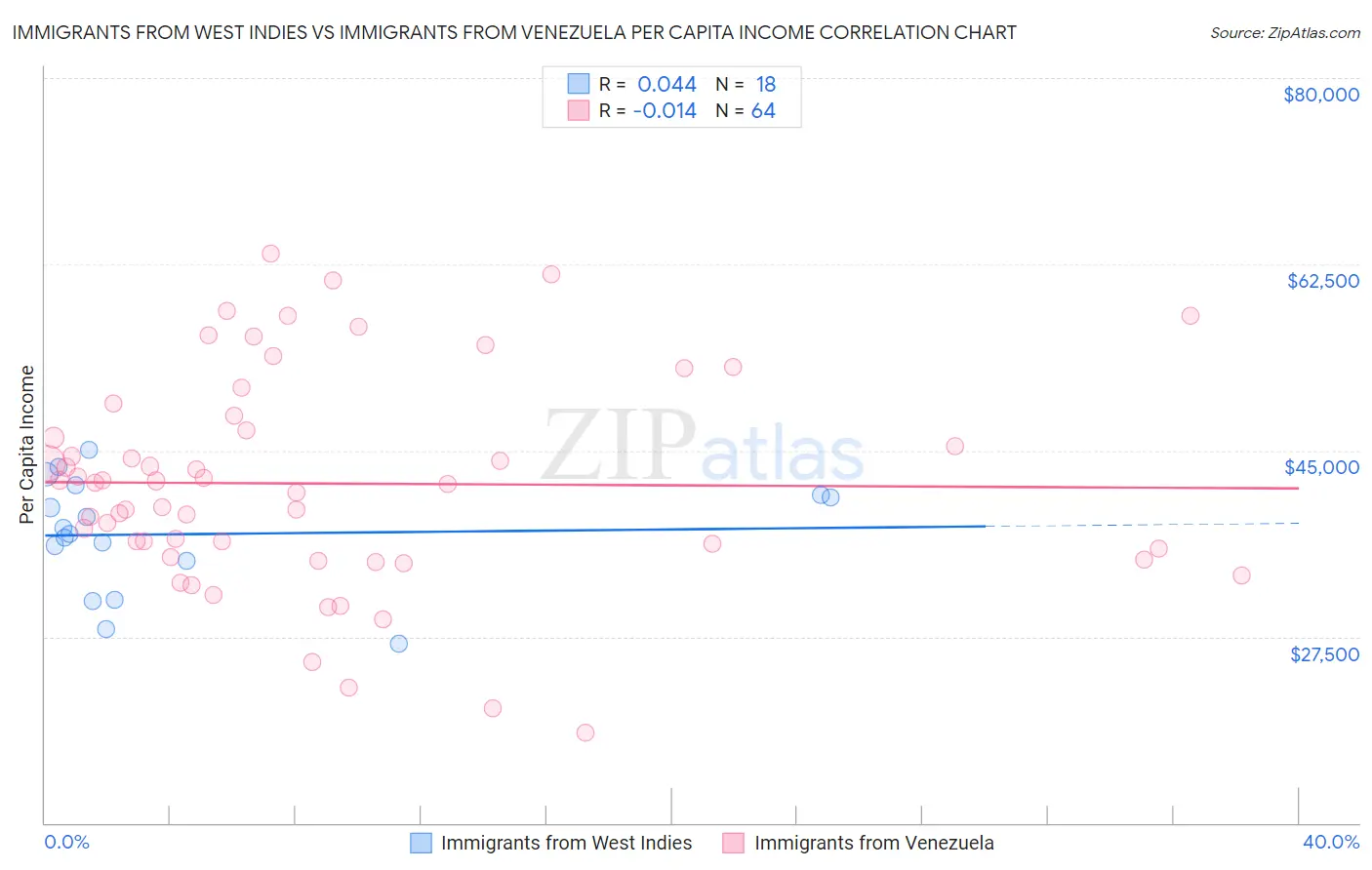 Immigrants from West Indies vs Immigrants from Venezuela Per Capita Income