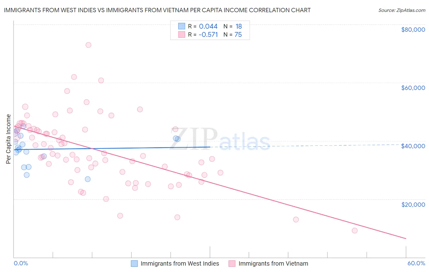 Immigrants from West Indies vs Immigrants from Vietnam Per Capita Income
