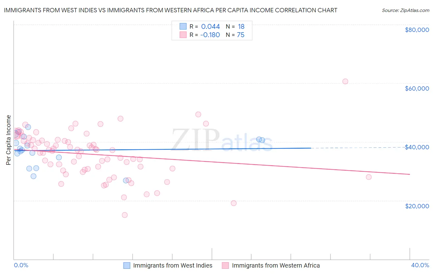 Immigrants from West Indies vs Immigrants from Western Africa Per Capita Income