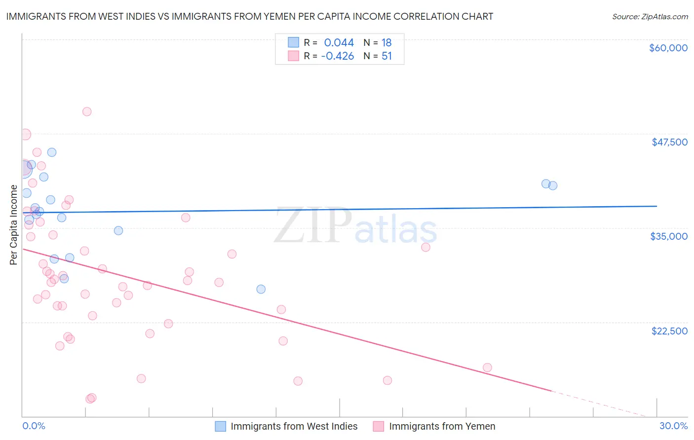 Immigrants from West Indies vs Immigrants from Yemen Per Capita Income