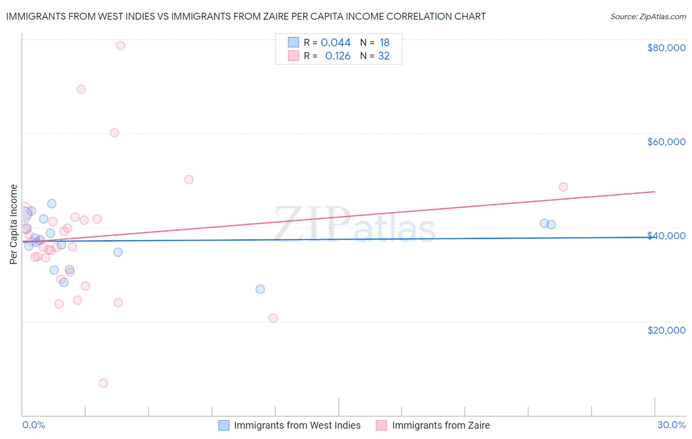 Immigrants from West Indies vs Immigrants from Zaire Per Capita Income
