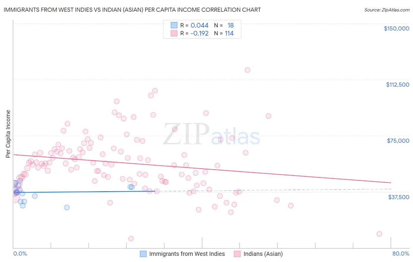 Immigrants from West Indies vs Indian (Asian) Per Capita Income