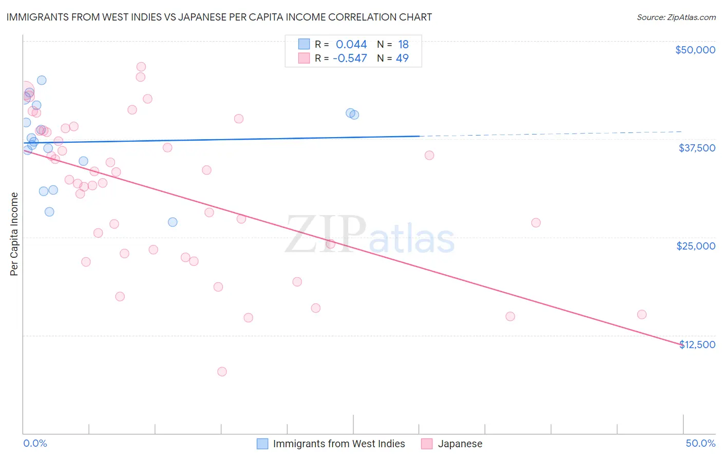 Immigrants from West Indies vs Japanese Per Capita Income