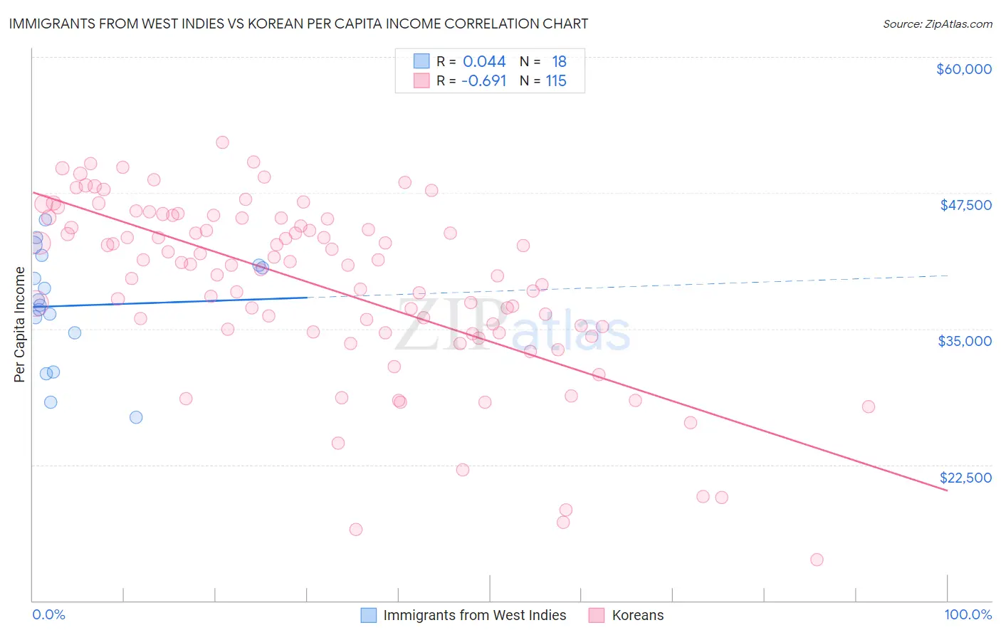 Immigrants from West Indies vs Korean Per Capita Income