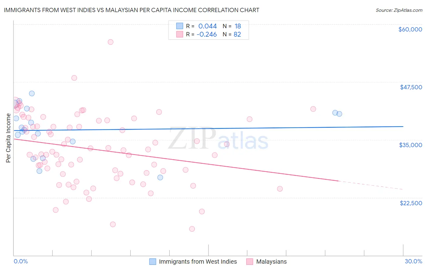 Immigrants from West Indies vs Malaysian Per Capita Income