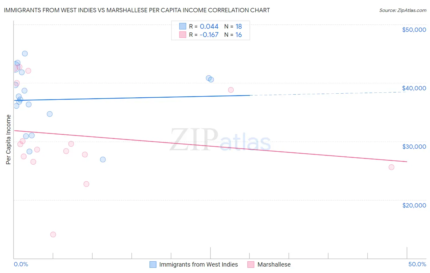Immigrants from West Indies vs Marshallese Per Capita Income