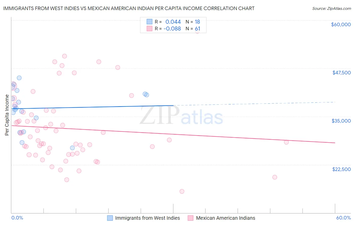 Immigrants from West Indies vs Mexican American Indian Per Capita Income