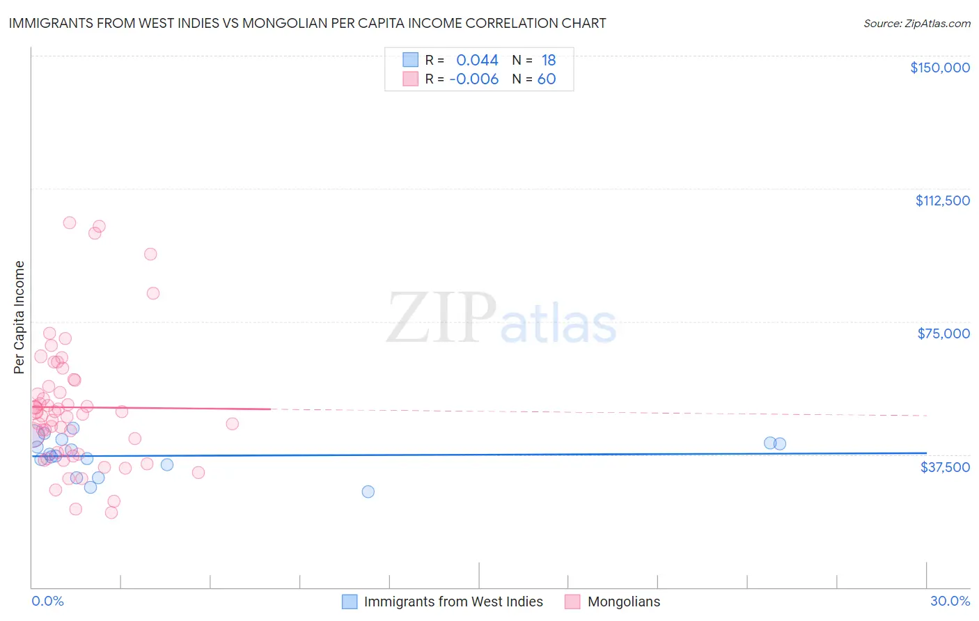 Immigrants from West Indies vs Mongolian Per Capita Income