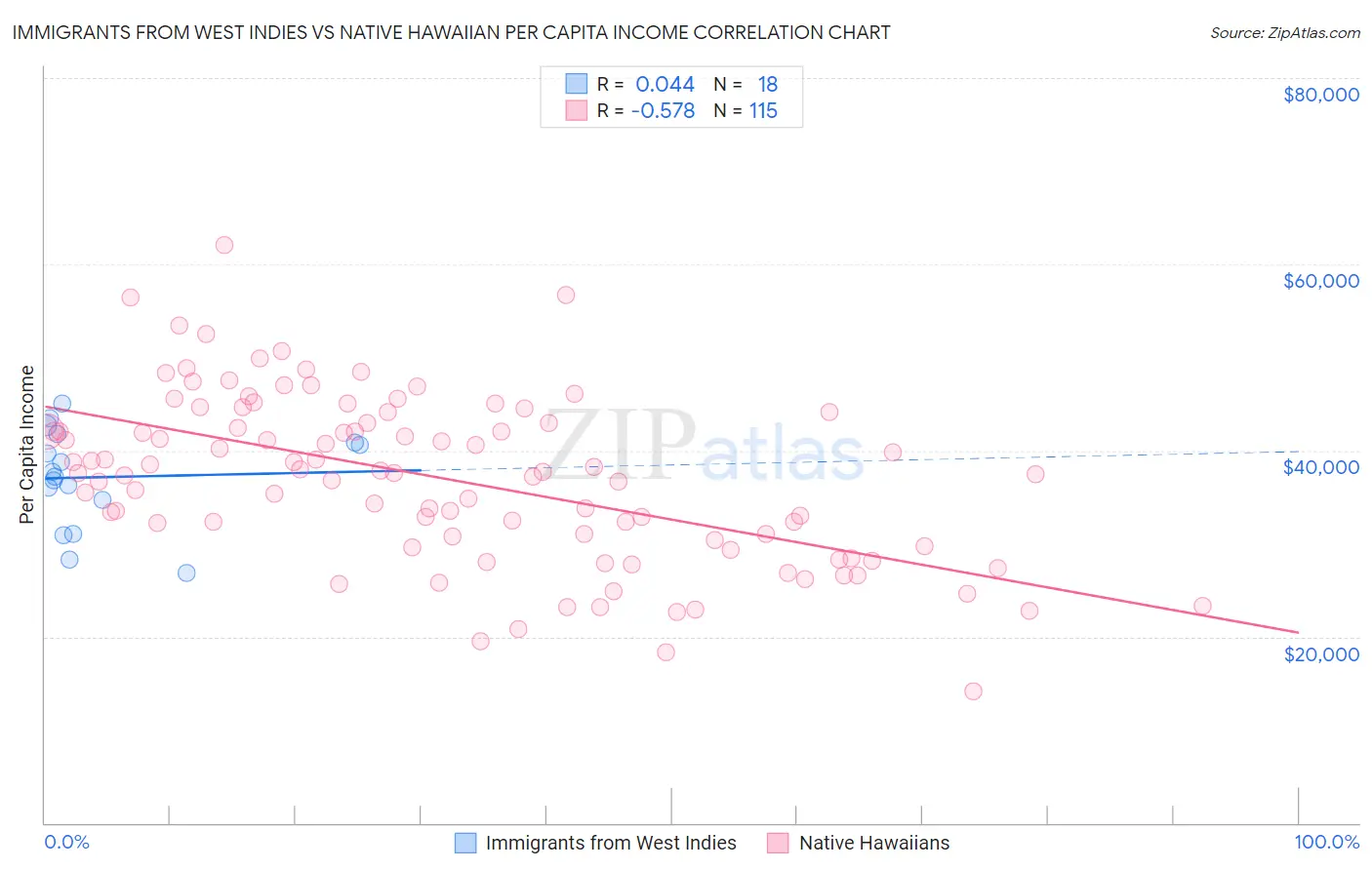 Immigrants from West Indies vs Native Hawaiian Per Capita Income