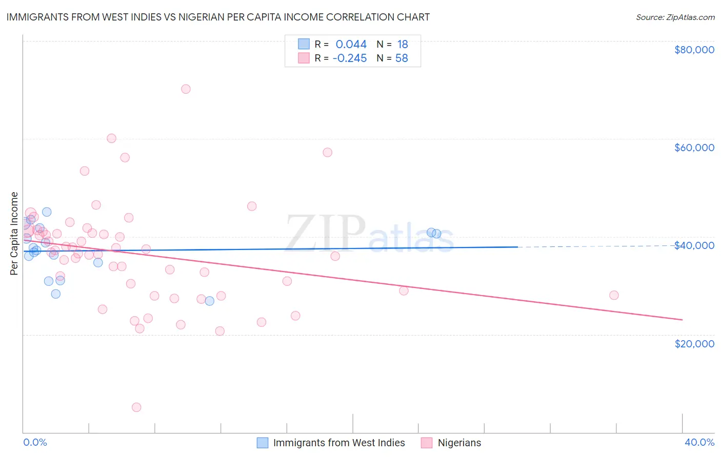 Immigrants from West Indies vs Nigerian Per Capita Income