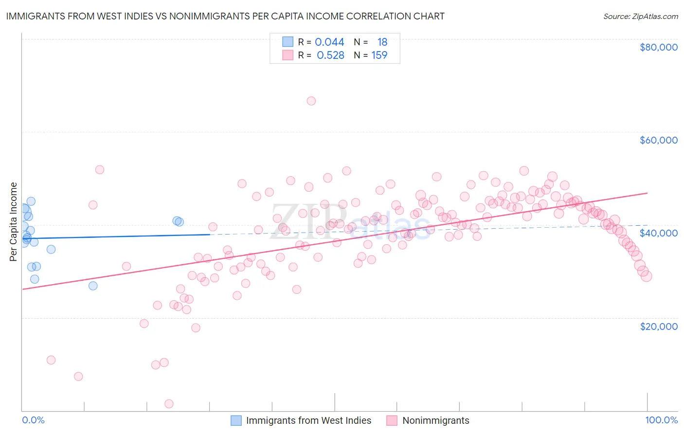 Immigrants from West Indies vs Nonimmigrants Per Capita Income
