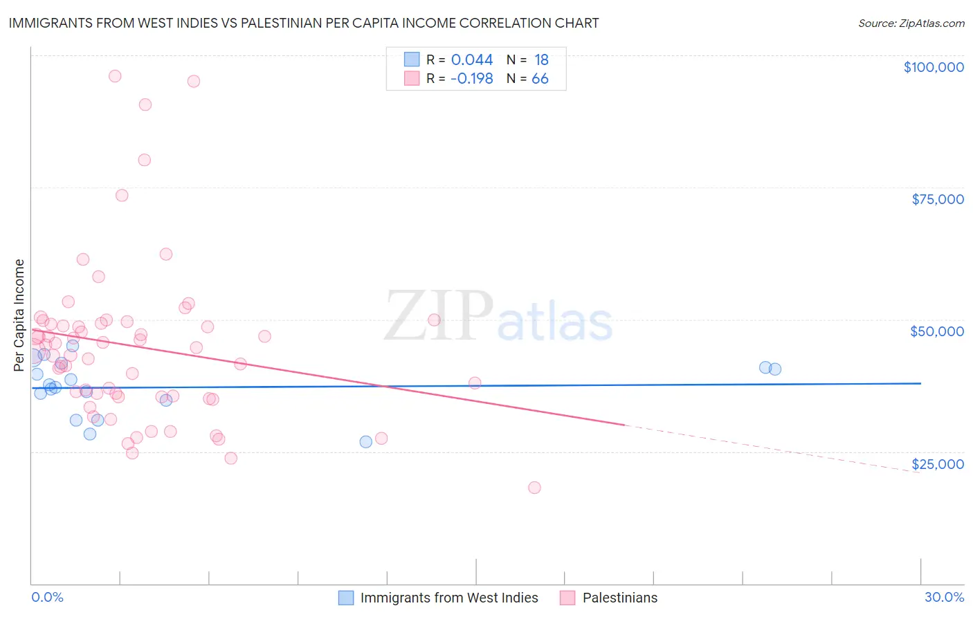 Immigrants from West Indies vs Palestinian Per Capita Income