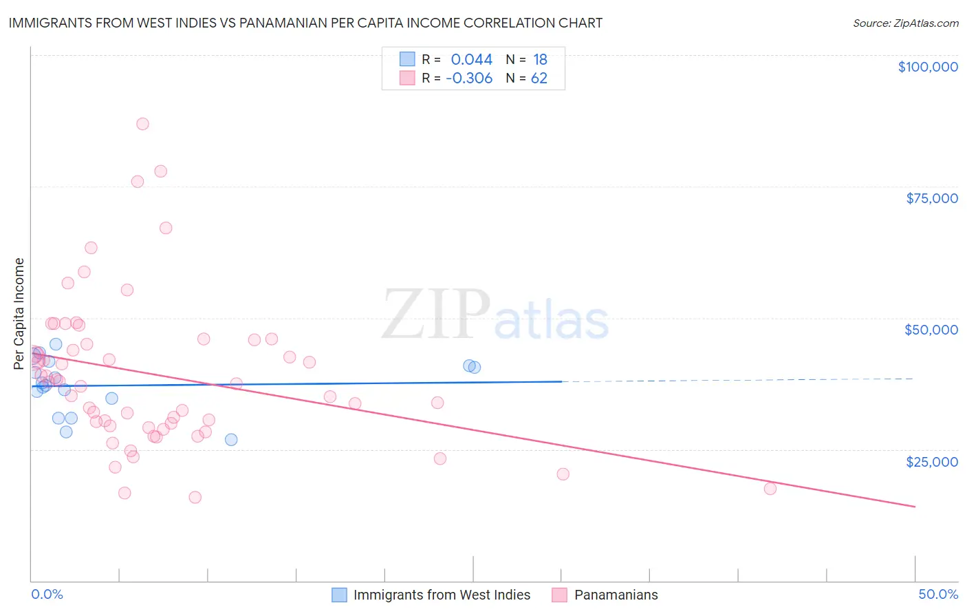 Immigrants from West Indies vs Panamanian Per Capita Income