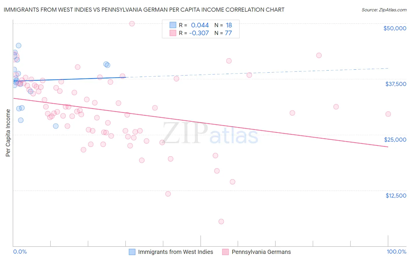Immigrants from West Indies vs Pennsylvania German Per Capita Income