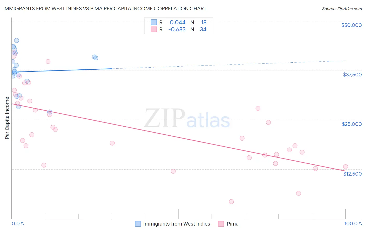 Immigrants from West Indies vs Pima Per Capita Income