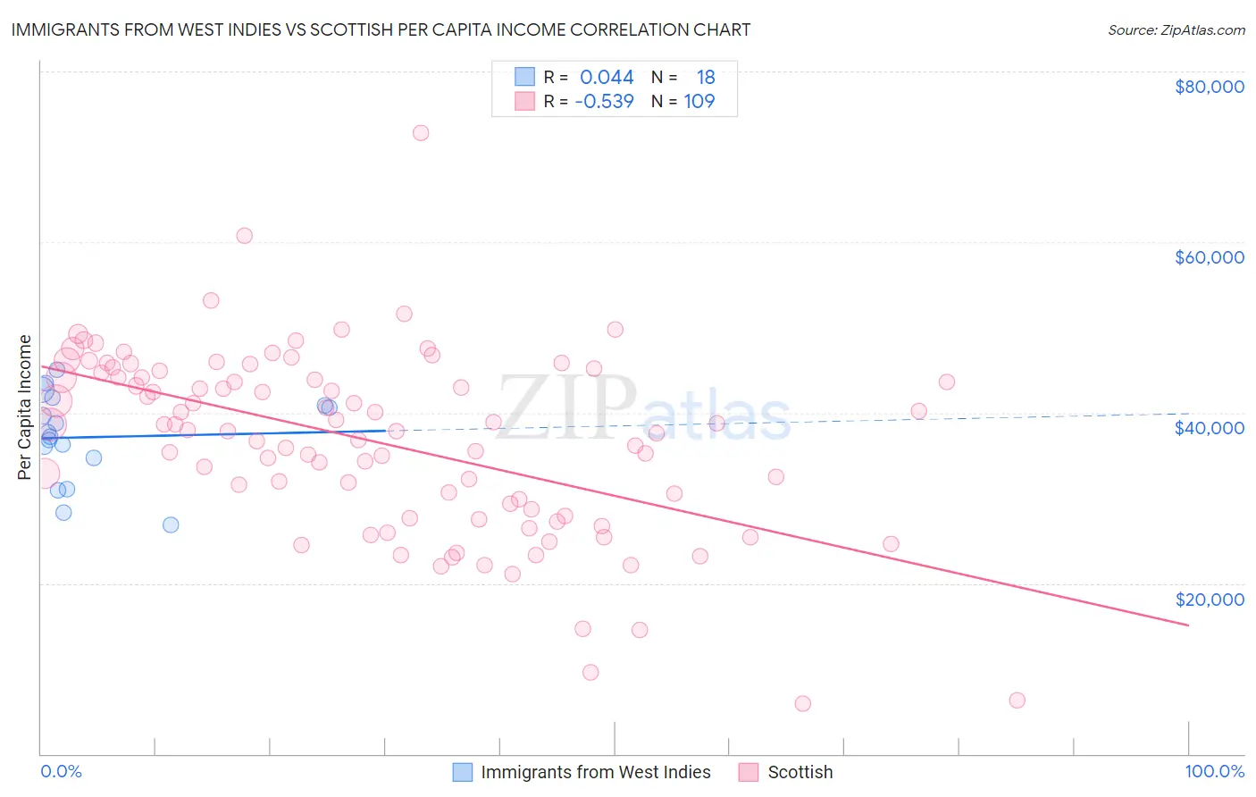 Immigrants from West Indies vs Scottish Per Capita Income