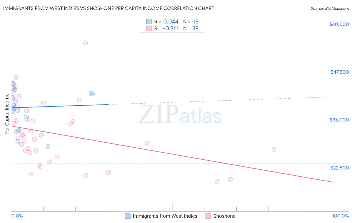 Immigrants from West Indies vs Shoshone Per Capita Income