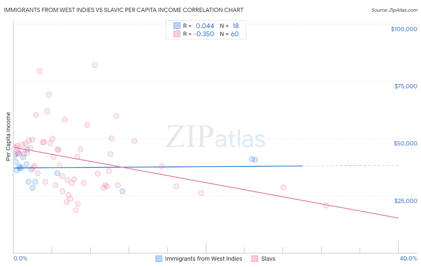Immigrants from West Indies vs Slavic Per Capita Income