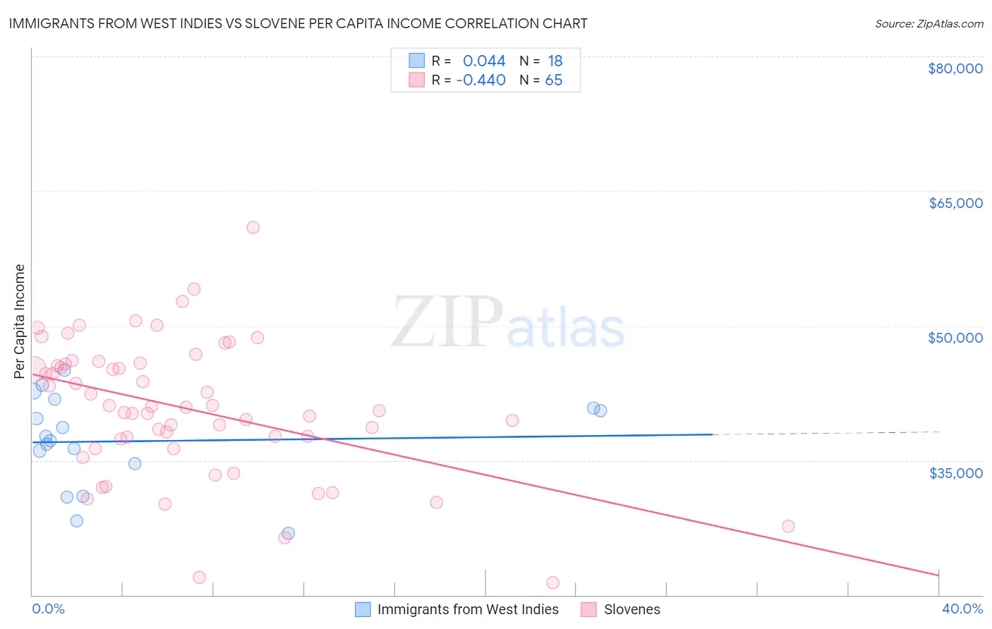 Immigrants from West Indies vs Slovene Per Capita Income