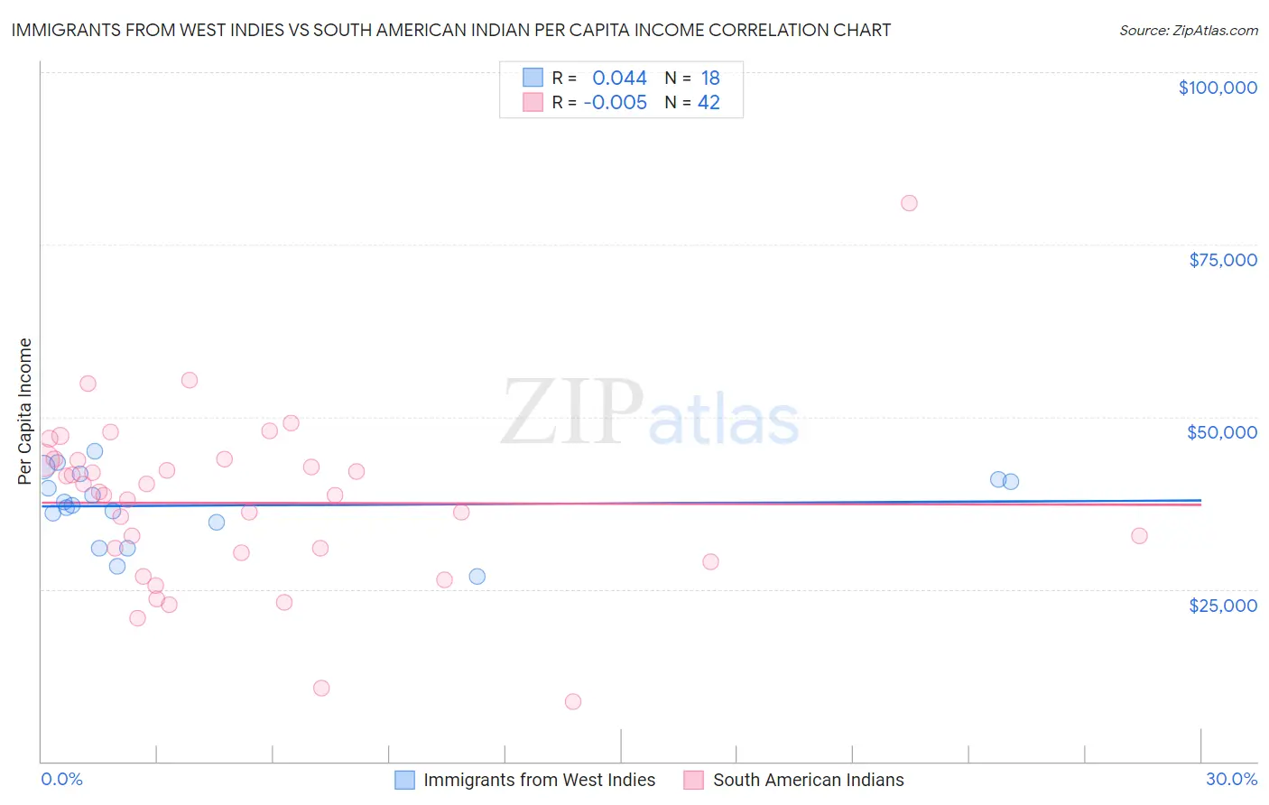 Immigrants from West Indies vs South American Indian Per Capita Income