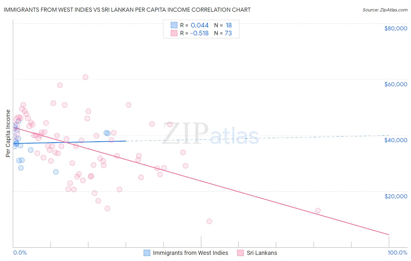 Immigrants from West Indies vs Sri Lankan Per Capita Income