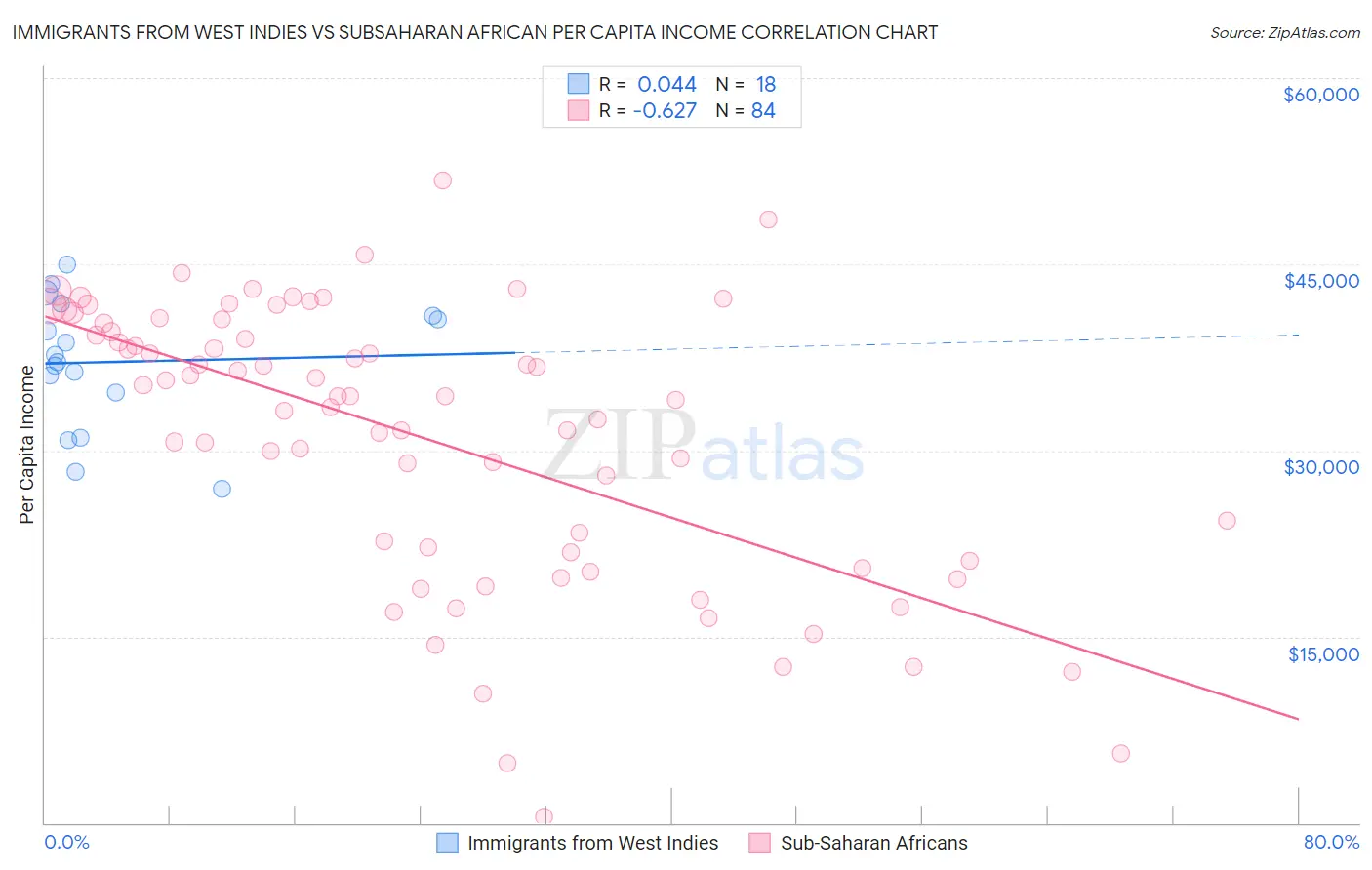 Immigrants from West Indies vs Subsaharan African Per Capita Income